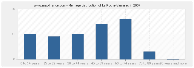 Men age distribution of La Roche-Vanneau in 2007